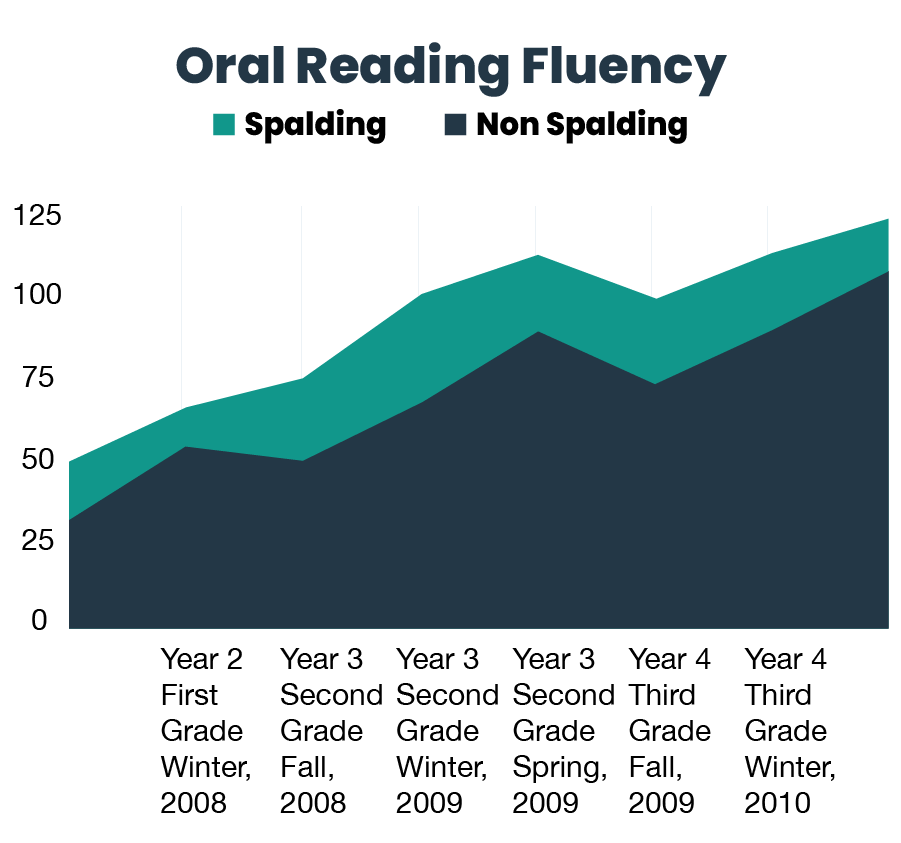 oral reading fluency mb