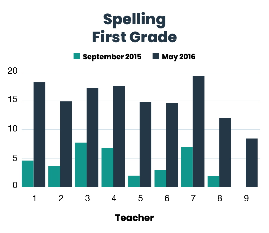 spelling first grade mb
