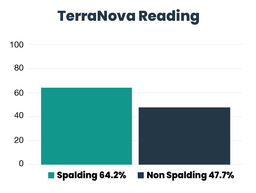 terranova reading mb