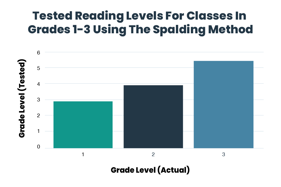 tested reading levels