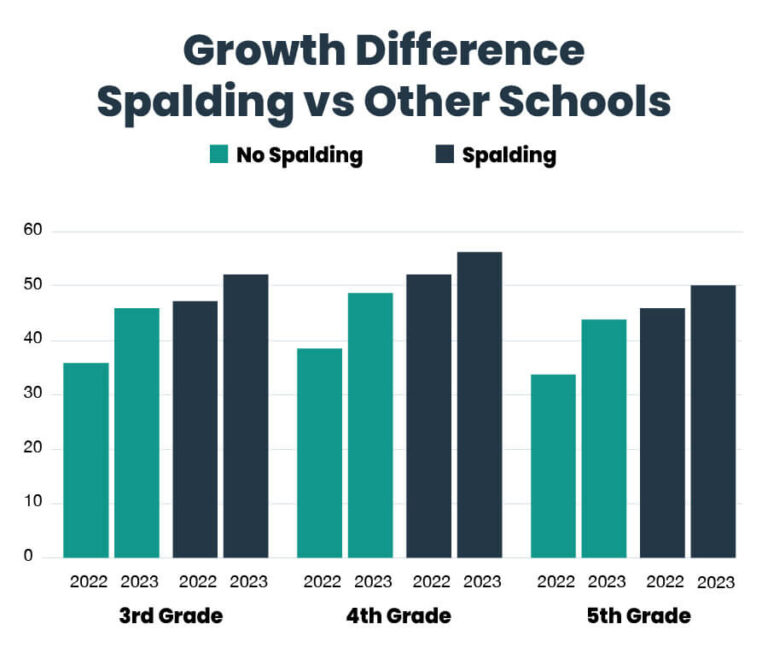 Growth Difference mobile