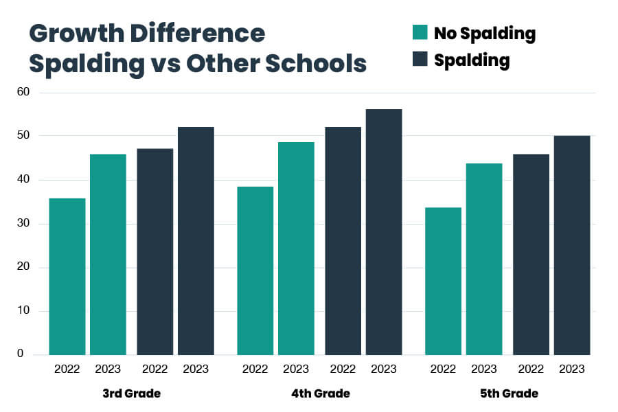 Growth Difference