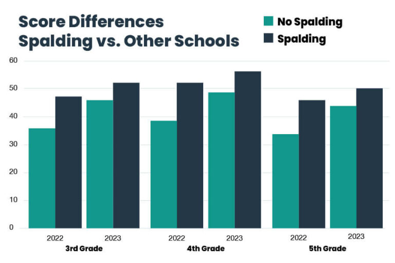 Score Differences